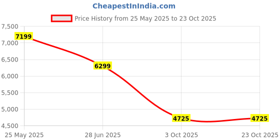 tatacliq.com Gant Blue Pure Cotton Regular Checks Shirt gant Price History Graph from 25 May 2025 to 23 Oct 2025