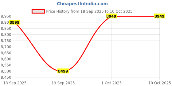 tatacliq.com GANT Blue Pure Cotton Regular Fit Check Shirts gant Price History Graph from 18 Sep 2025 to 10 Oct 2025
