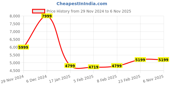 tatacliq.com Gant Blue Pure Cotton Regular Fit Denim Shirt gant Price History Graph from 29 Nov 2024 to 6 Nov 2025