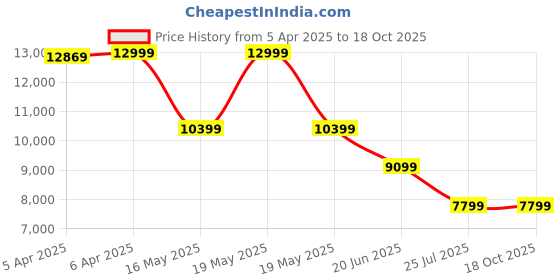 tatacliq.com Gant Blue Pure Cotton Regular Solid T-Shirt gant Price History Graph from 5 Apr 2025 to 18 Oct 2025