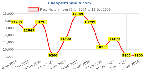 tatacliq.com GANT Blue Quilted Mock Collar Jacket gant Price History Graph from 31 Jul 2024 to 10 Oct 2025