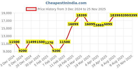 tatacliq.com GANT Blue Quilted Mock Collar Jacket gant Price History Graph from 3 Dec 2024 to 24 Nov 2025
