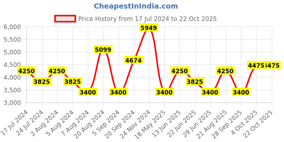 tatacliq.com Gant Blue Regular Fit Checks Shirt gant Price History Graph from 17 Jul 2024 to 22 Oct 2025