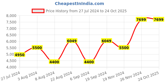 tatacliq.com Gant Blue Regular Fit Checks Shirt gant Price History Graph from 27 Jul 2024 to 23 Oct 2025
