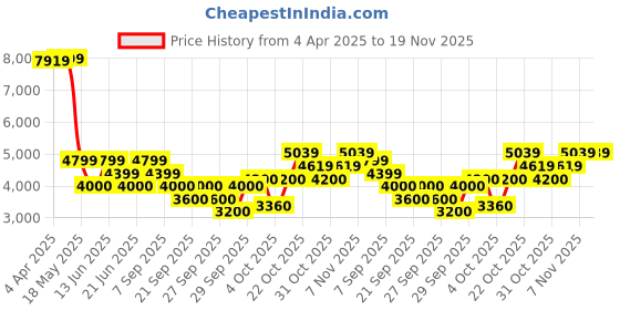 tatacliq.com Gant Blue Regular Fit Checks Shirt gant Price History Graph from 4 Apr 2025 to 18 Nov 2025