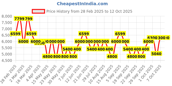 tatacliq.com Gant Blue Regular fit Checks Shirts gant Price History Graph from 28 Feb 2025 to 12 Oct 2025