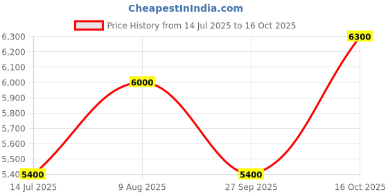 tatacliq.com Gant Blue Regular fit Checks Shirts gant Price History Graph from 14 Jul 2025 to 16 Oct 2025