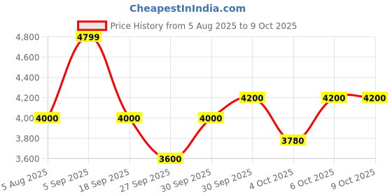 tatacliq.com GANT Blue Regular fit Color-Block Polo T-Shirt gant Price History Graph from 5 Aug 2025 to 8 Oct 2025
