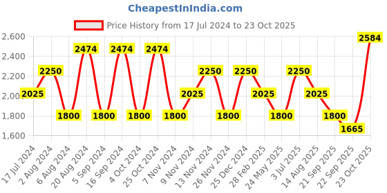tatacliq.com GANT Blue Regular Fit Cotton Crew T-shirt gant Price History Graph from 17 Jul 2024 to 23 Oct 2025