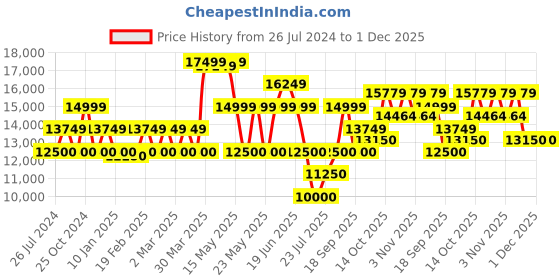 tatacliq.com GANT Blue Regular Fit Crop Pants gant Price History Graph from 26 Jul 2024 to 1 Dec 2025