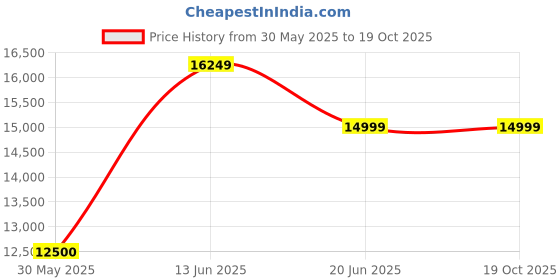 tatacliq.com GANT Blue Regular Fit Crop Pants gant Price History Graph from 30 May 2025 to 18 Oct 2025