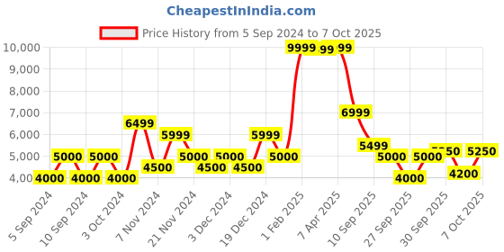 tatacliq.com GANT Blue  Regular Fit Denim Shorts gant Price History Graph from 5 Sep 2024 to 7 Oct 2025