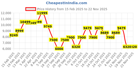 tatacliq.com Gant Blue Regular Fit Embroidered Hooded Sweatshirt gant Price History Graph from 15 Feb 2025 to 22 Nov 2025