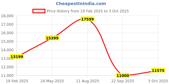 tatacliq.com Gant Blue Regular Fit Hooded Jacket gant Price History Graph from 19 Feb 2025 to 3 Oct 2025