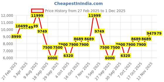 tatacliq.com Gant Blue Regular Fit Jacket gant Price History Graph from 27 Feb 2025 to 30 Nov 2025