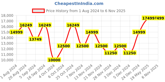 tatacliq.com Gant Blue Regular Fit Jacket gant Price History Graph from 1 Aug 2024 to 5 Nov 2025
