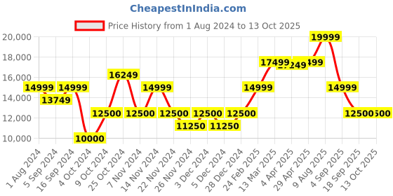 tatacliq.com Gant Blue Regular Fit Jacket gant Price History Graph from 1 Aug 2024 to 12 Oct 2025