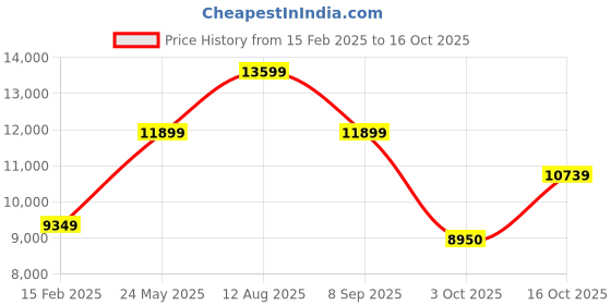 tatacliq.com Gant Blue Regular Fit Jacket gant Price History Graph from 15 Feb 2025 to 16 Oct 2025