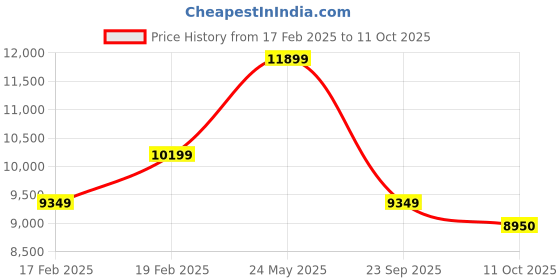 tatacliq.com Gant Blue Regular Fit Jacket gant Price History Graph from 17 Feb 2025 to 11 Oct 2025