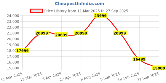 tatacliq.com Gant Blue Regular Fit Jacket gant Price History Graph from 11 Mar 2025 to 27 Sep 2025