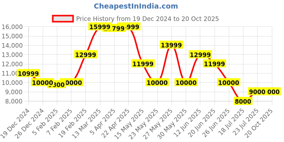 tatacliq.com GANT Blue Regular Fit Jacket gant Price History Graph from 19 Dec 2024 to 20 Oct 2025