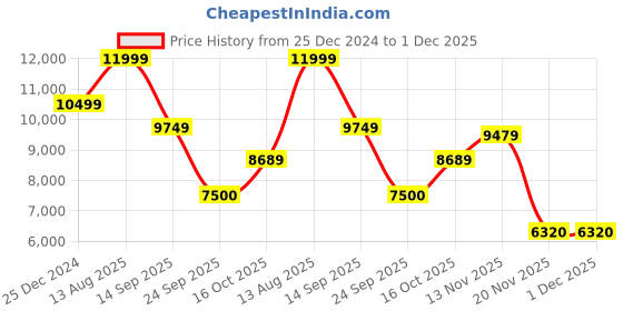 tatacliq.com Gant Blue Regular Fit Jacket gant Price History Graph from 25 Dec 2024 to 1 Dec 2025