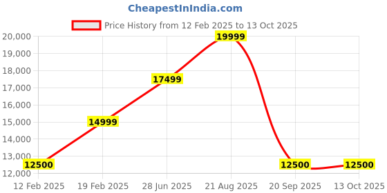 tatacliq.com Gant Blue Regular Fit Jacket gant Price History Graph from 12 Feb 2025 to 13 Oct 2025