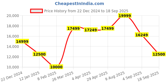 tatacliq.com Gant Blue Regular Fit Jacket gant Price History Graph from 22 Dec 2024 to 18 Sep 2025