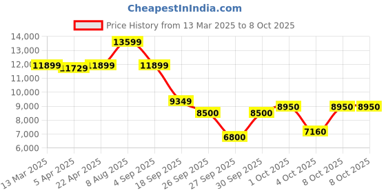 tatacliq.com Gant Blue Regular Fit Jacket gant Price History Graph from 13 Mar 2025 to 8 Oct 2025