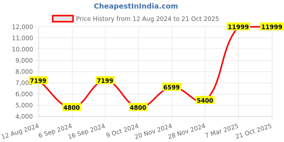 tatacliq.com GANT Blue Regular Fit Jeans gant Price History Graph from 12 Aug 2024 to 20 Oct 2025