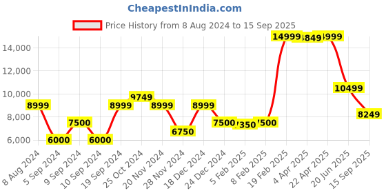 tatacliq.com Gant Blue Regular Fit Jeans gant Price History Graph from 8 Aug 2024 to 15 Sep 2025