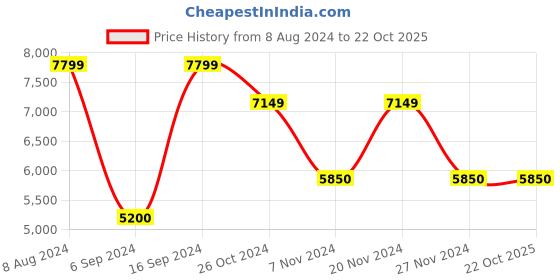 tatacliq.com Gant Blue Regular Fit Jeans gant Price History Graph from 8 Aug 2024 to 21 Oct 2025