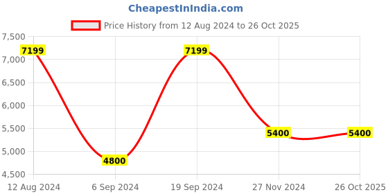tatacliq.com Gant Blue Regular Fit Jeans gant Price History Graph from 12 Aug 2024 to 25 Oct 2025