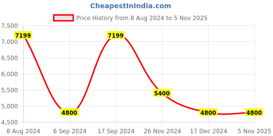 tatacliq.com Gant Blue Regular Fit Jeans gant Price History Graph from 8 Aug 2024 to 5 Nov 2025