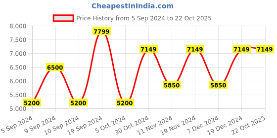 tatacliq.com Gant Blue Regular Fit Jeans gant Price History Graph from 5 Sep 2024 to 21 Oct 2025