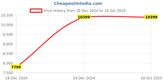 tatacliq.com Gant Blue Regular Fit Jeans gant Price History Graph from 18 Dec 2024 to 18 Oct 2025