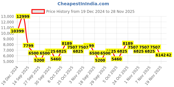 tatacliq.com Gant Blue Regular Fit Jeans gant Price History Graph from 19 Dec 2024 to 28 Nov 2025