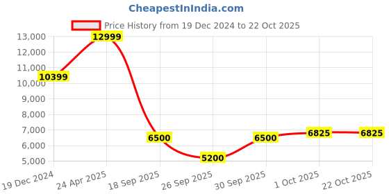 tatacliq.com Gant Blue Regular Fit Jeans gant Price History Graph from 19 Dec 2024 to 21 Oct 2025