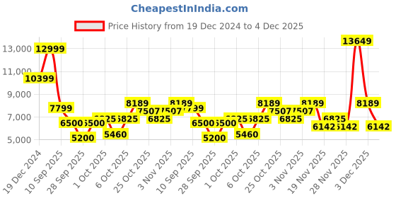 tatacliq.com Gant Blue Regular Fit Jeans gant Price History Graph from 19 Dec 2024 to 4 Dec 2025