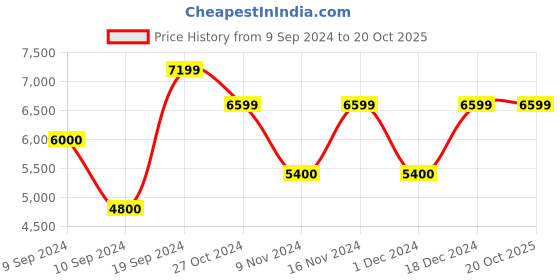 tatacliq.com GANT Blue Regular Fit Jeans gant Price History Graph from 9 Sep 2024 to 20 Oct 2025