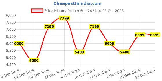 tatacliq.com Gant Blue Regular Fit Jeans gant Price History Graph from 9 Sep 2024 to 22 Oct 2025