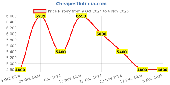 tatacliq.com GANT Blue Regular Fit Jeans gant Price History Graph from 9 Oct 2024 to 5 Nov 2025