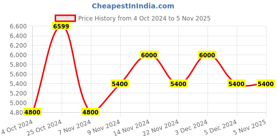tatacliq.com GANT Blue Regular Fit Jeans gant Price History Graph from 4 Oct 2024 to 5 Nov 2025