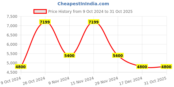 tatacliq.com Gant Blue Regular Fit Jeans gant Price History Graph from 9 Oct 2024 to 30 Oct 2025