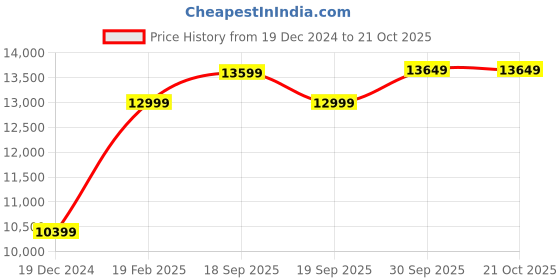 tatacliq.com Gant Blue Regular Fit Jeans gant Price History Graph from 19 Dec 2024 to 20 Oct 2025