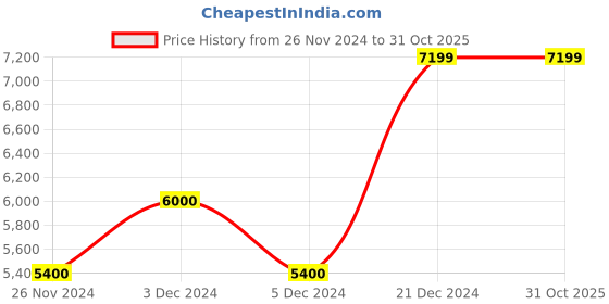 tatacliq.com Gant Blue Regular Fit Jeans gant Price History Graph from 26 Nov 2024 to 31 Oct 2025