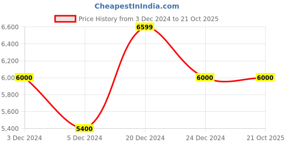 tatacliq.com GANT Blue Regular Fit Jeans gant Price History Graph from 3 Dec 2024 to 20 Oct 2025