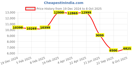 tatacliq.com Gant Blue Regular Fit Jeans gant Price History Graph from 19 Dec 2024 to 8 Oct 2025