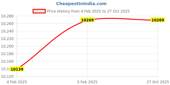 tatacliq.com Gant Blue Regular Fit Jeans gant Price History Graph from 4 Feb 2025 to 26 Oct 2025
