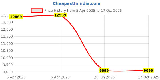 tatacliq.com Gant Blue Regular Fit Jeans gant Price History Graph from 5 Apr 2025 to 16 Oct 2025